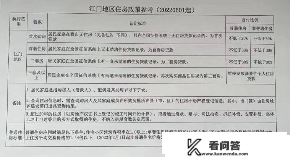 江门楼市新政后，首付变2成了吗？