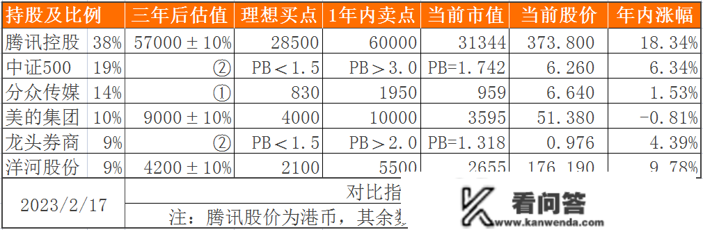 价值投资实盘周记20230224