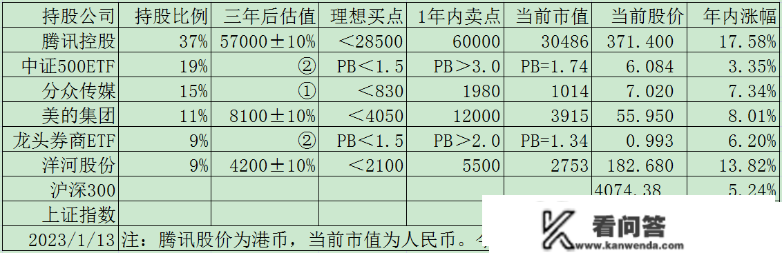 价值投资实盘周记20230310