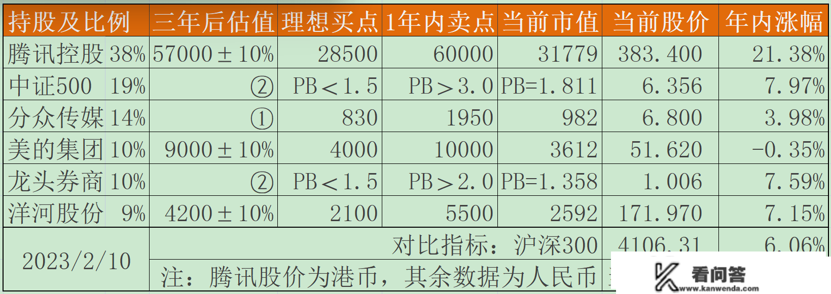 价值投资实盘周记20230217