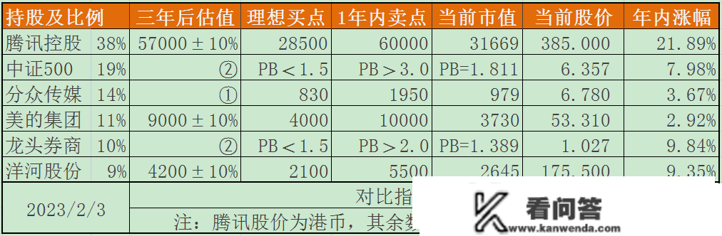 价值投资实盘周记20230203