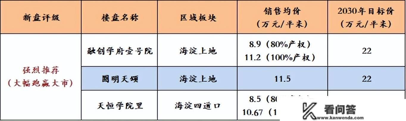 北京新盘，哪些投资价值比力大？