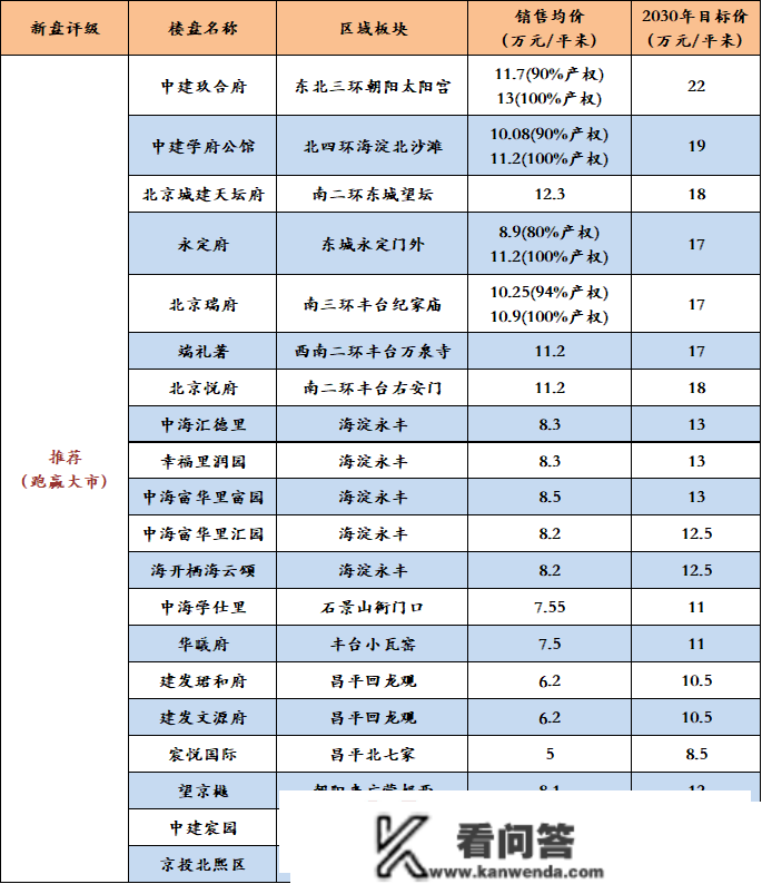 北京新盘，哪些投资价值比力大？