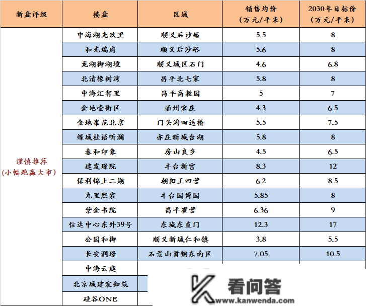 北京新盘，哪些投资价值比力大？