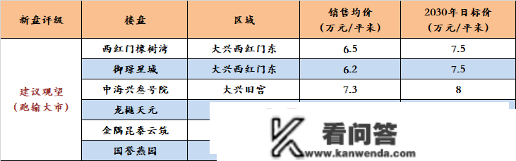 北京新盘，哪些投资价值比力大？