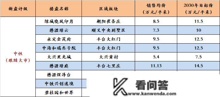 北京新盘，哪些投资价值比力大？