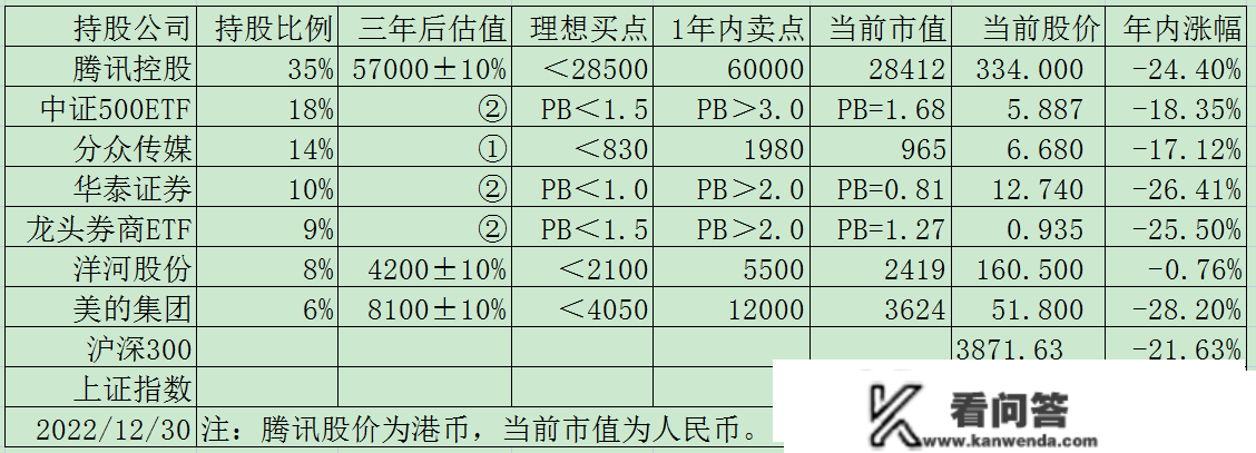 价值投资实盘周记20221230