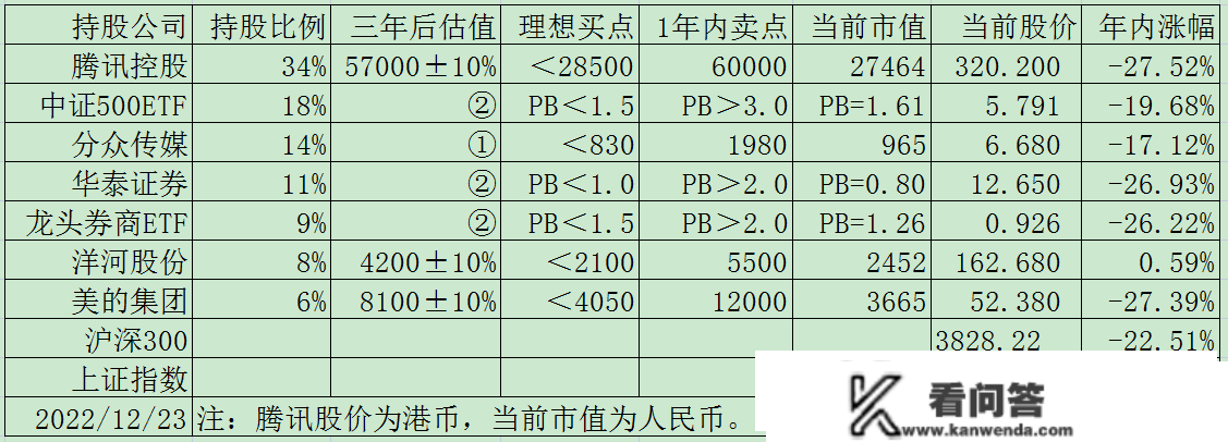 价值投资实盘周记20221230