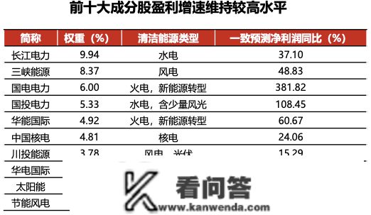 利好政策频出，绿色电力有哪些投资价值？