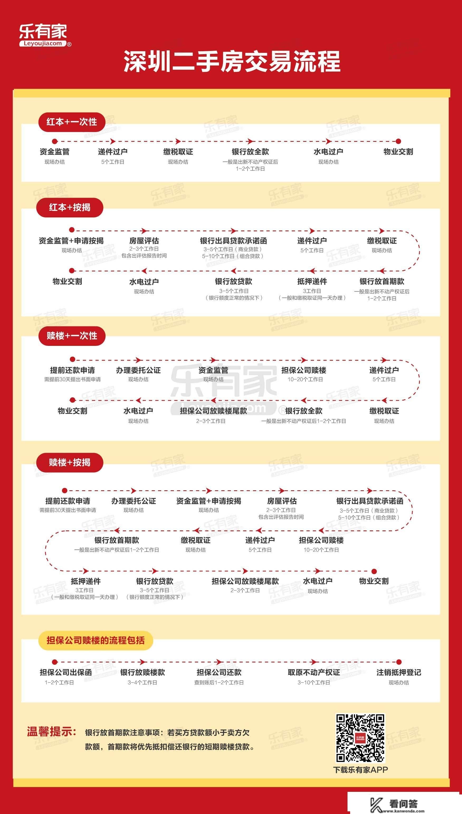 2023年深圳买房攻略！交易流程、买房材料、贷款、名额合集，快保藏！