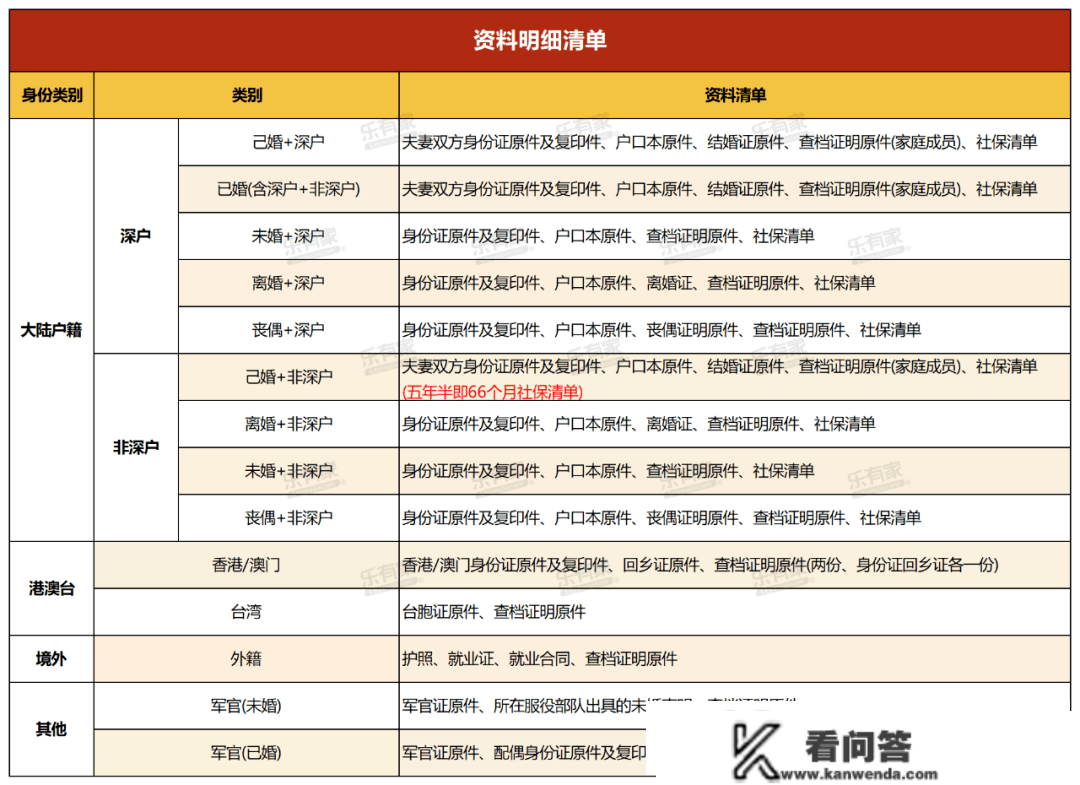 2023年深圳买房攻略！交易流程、买房材料、贷款、名额合集，快保藏！