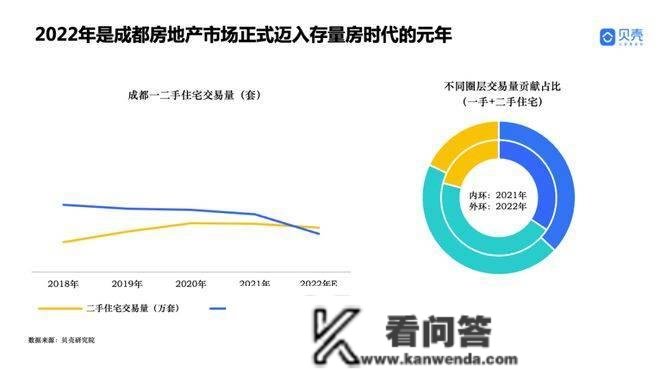 151376套，2022年成都二手房成交初次超越新房