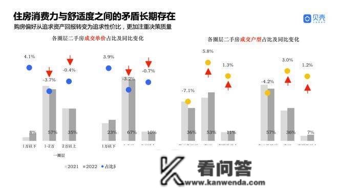 151376套，2022年成都二手房成交初次超越新房