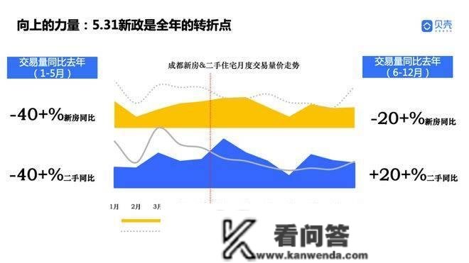 151376套，2022年成都二手房成交初次超越新房