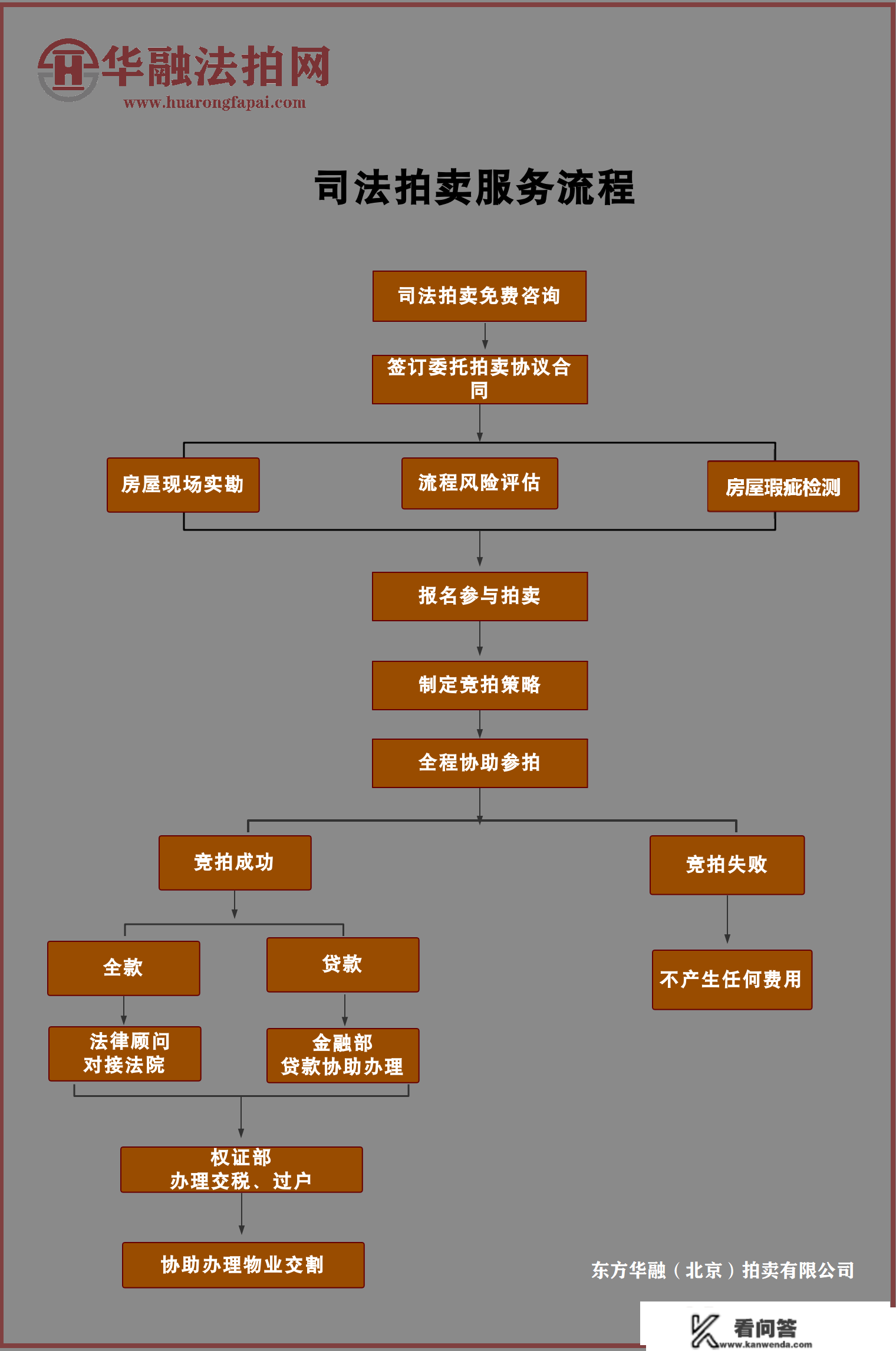 法拍房的交易流程是怎么样的