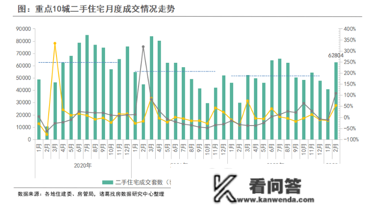 2月10个重点城市二手房成交同环比上涨，二成业主调升放盘价