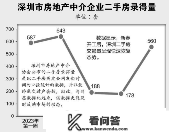 一天成交500多套房！四大一个城市，二手房市场回暖了！