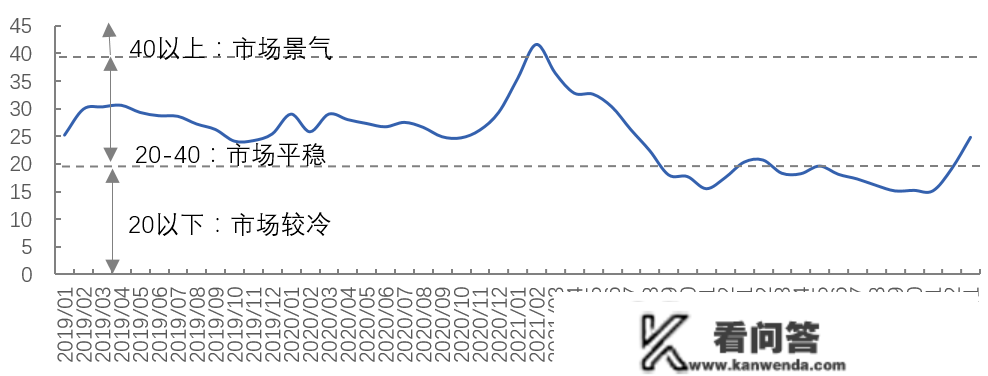 一天成交500多套房！四大一座城市，二手房市场回暖了！