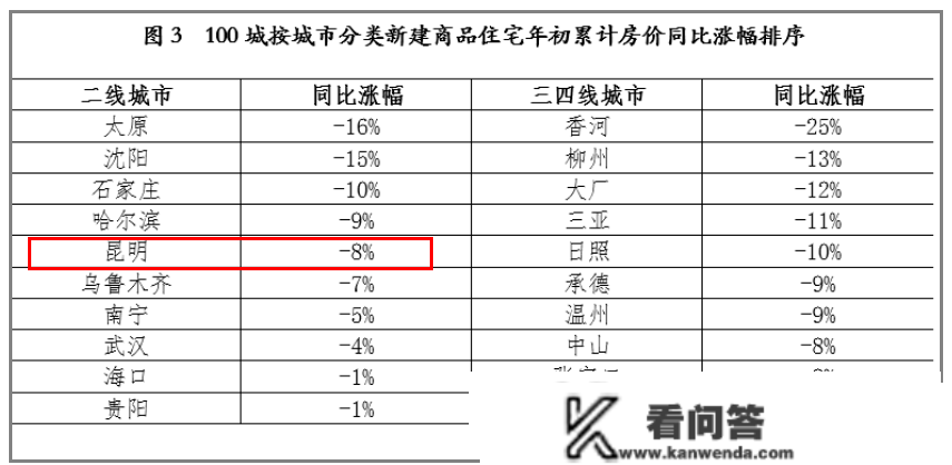 更低3.95%！房贷利率开年首降，昆明7银行可申请