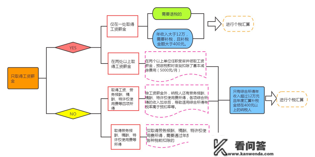 财商晋级 | 2022年度个税汇算已起头，别忘记去退税了！