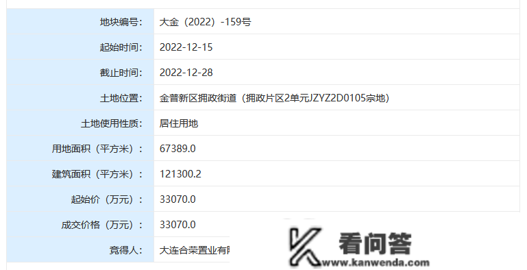 德泰、合锋置业、合荣置业摘得大连金州北部板块地盘，整体可售楼面地价2950元/㎡