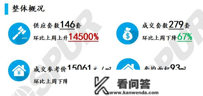 大连楼市上周成交量下降67% 成交均价15061元/㎡