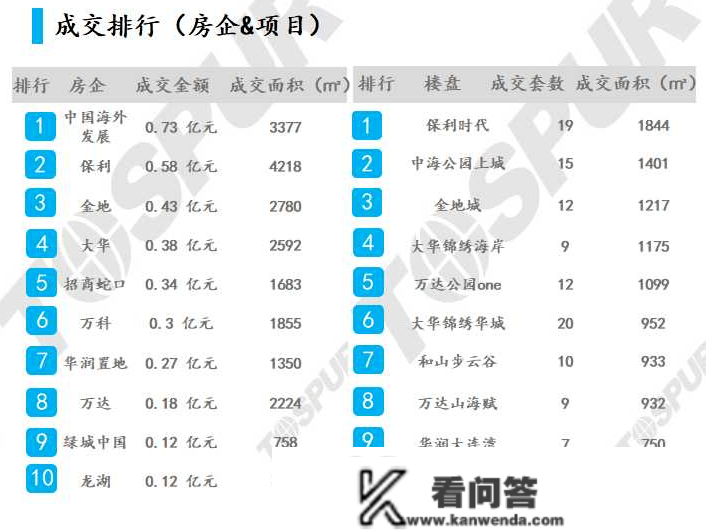 大连楼市上周成交量下降67% 成交均价15061元/㎡