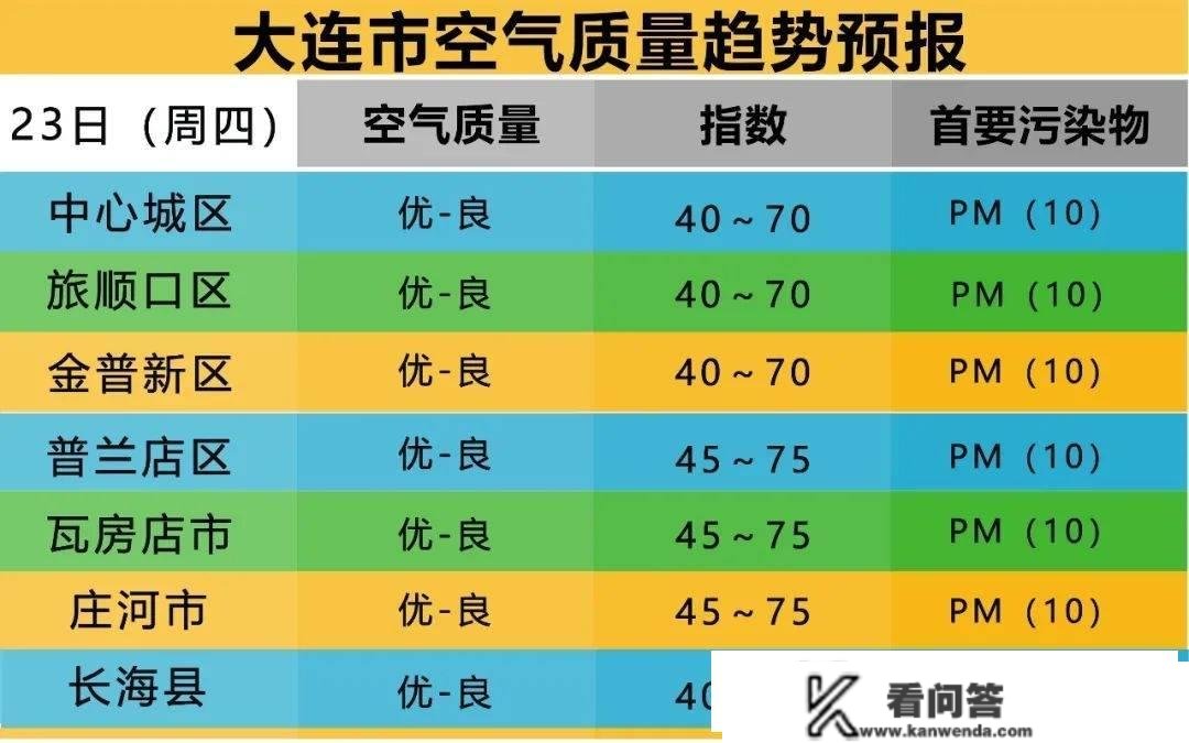 大连气候：局地雨水露脸 气候暖意不减