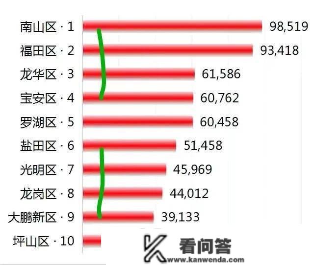 深圳有10个区，房价最贵的区要10万一平米，更便宜的区只要3.6万一平米，