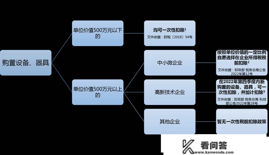 厦门税务：设备、器具企业所得税一次性扣除政策