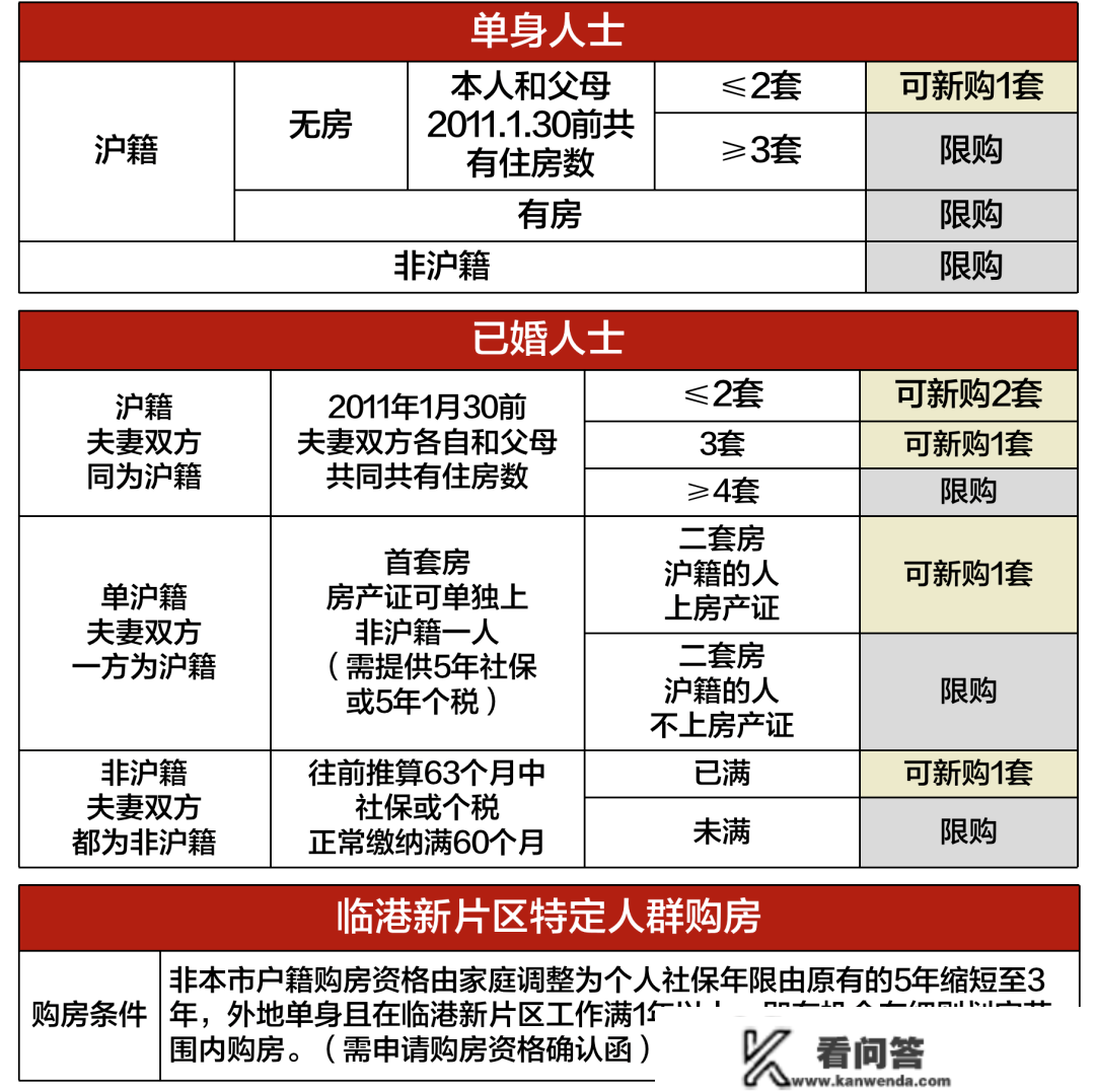 2023年上海全方面购房政策 限购+贷款+赠与+继承+新房积分+税费