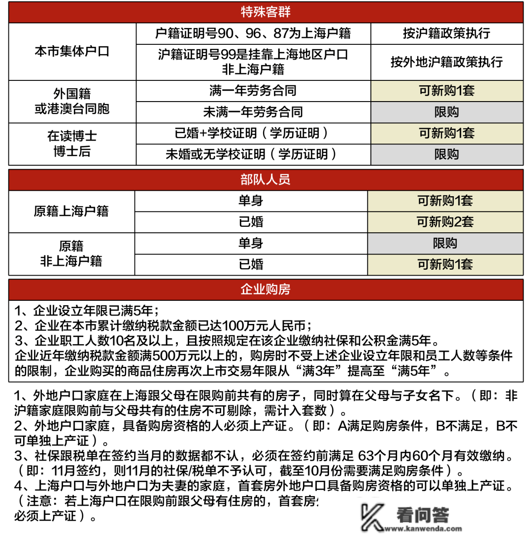 2023年上海全方面购房政策 限购+贷款+赠与+继承+新房积分+税费