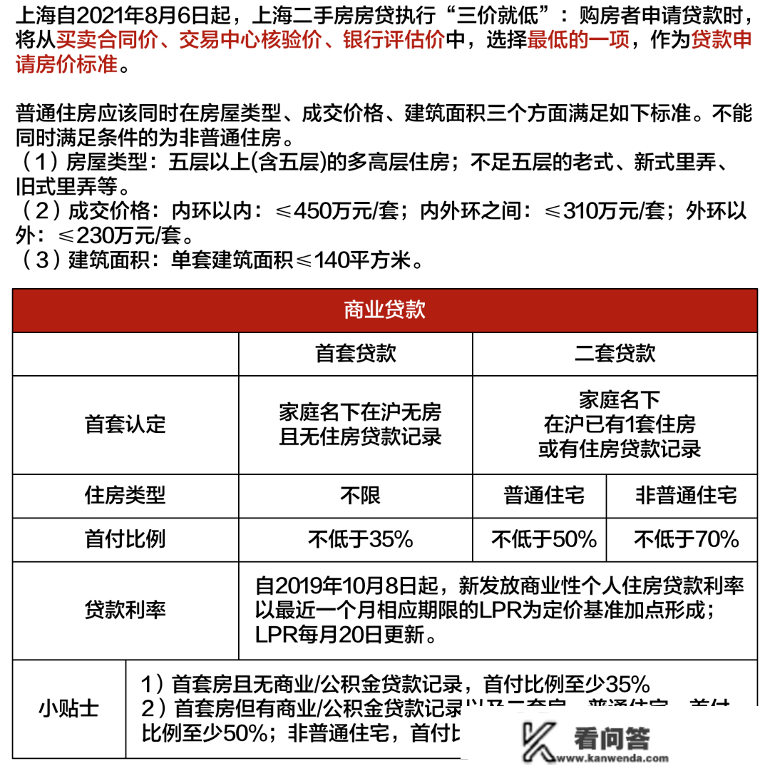 2023年上海全方面购房政策 限购+贷款+赠与+继承+新房积分+税费