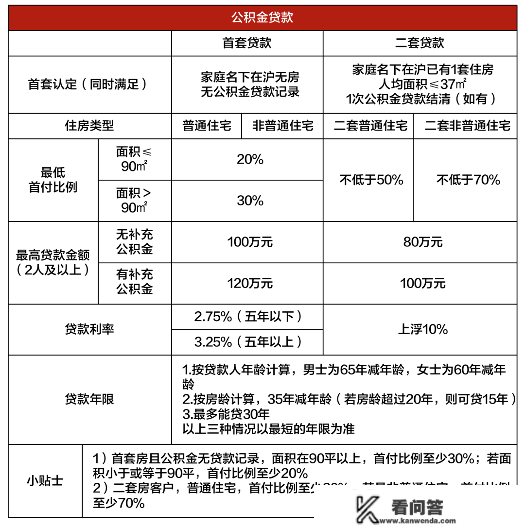 2023年上海全方面购房政策 限购+贷款+赠与+继承+新房积分+税费