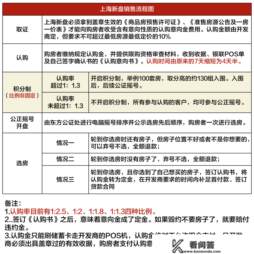 2023年上海全方面购房政策 限购+贷款+赠与+继承+新房积分+税费