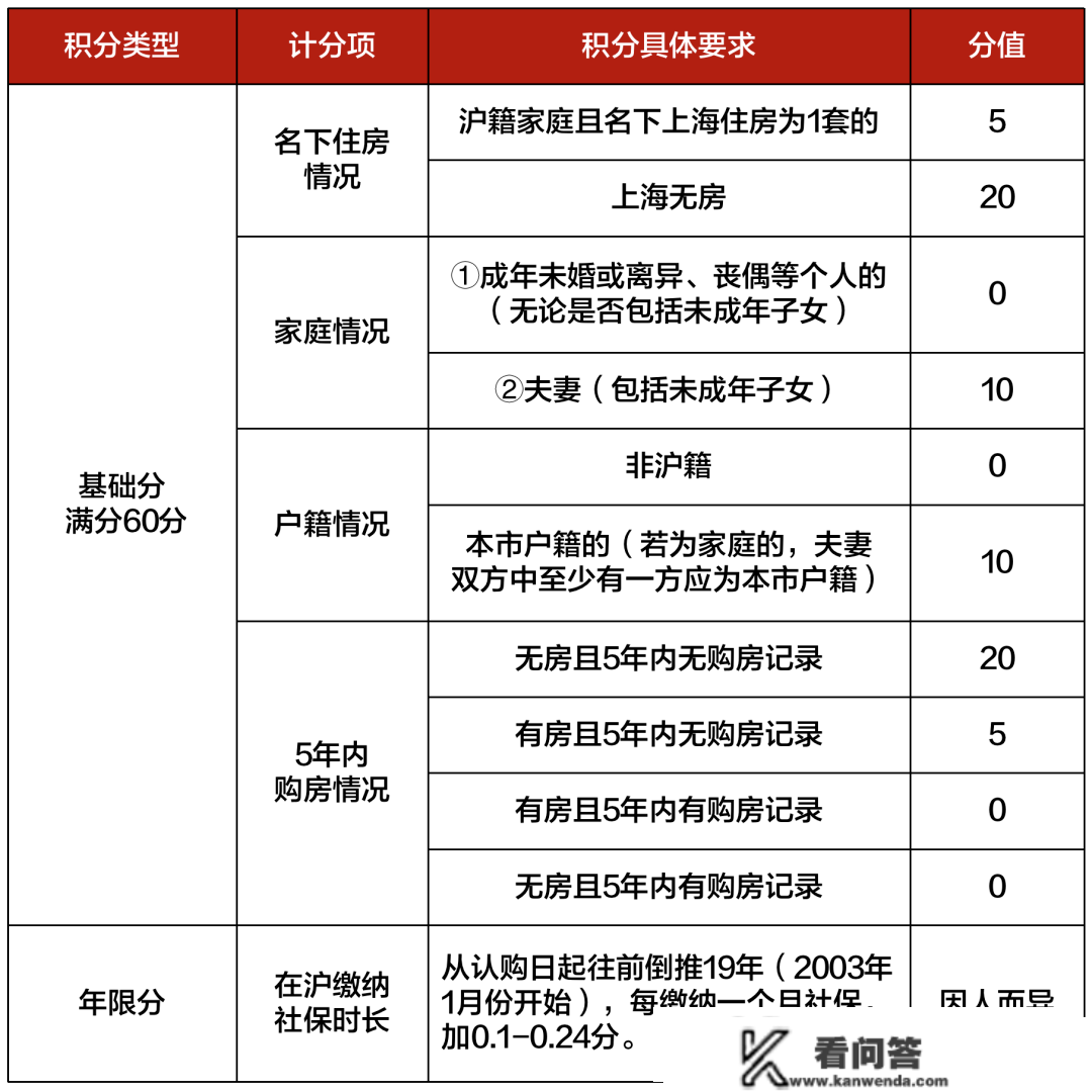 2023年上海全方面购房政策 限购+贷款+赠与+继承+新房积分+税费