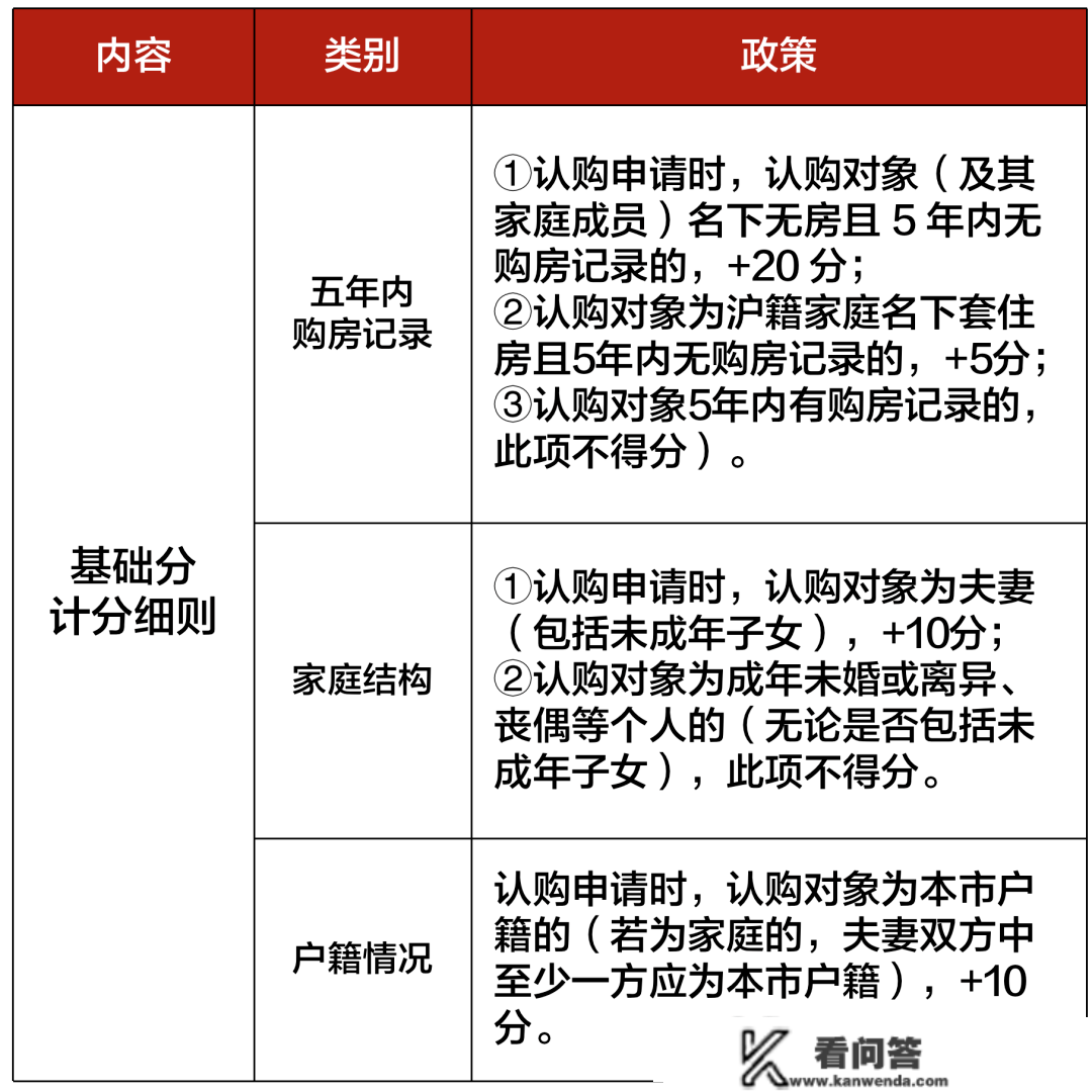 2023年上海全方面购房政策 限购+贷款+赠与+继承+新房积分+税费