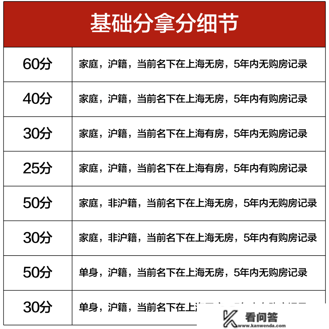 2023年上海全方面购房政策 限购+贷款+赠与+继承+新房积分+税费