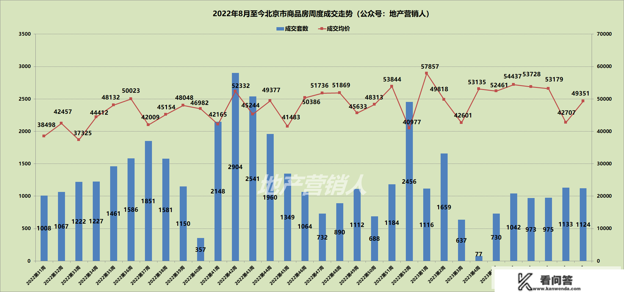 上周北京新房成交939套，大兴·星光城2.37亿夺冠|房价曲击