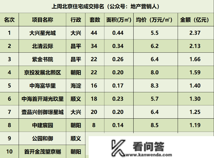 上周北京新房成交939套，大兴·星光城2.37亿夺冠|房价曲击