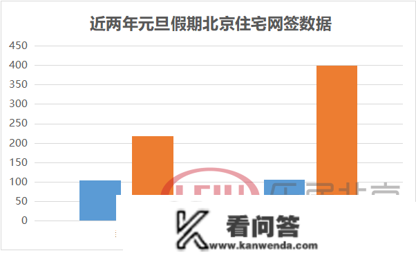 元旦新房成交量同比翻倍 北京楼市企稳上升