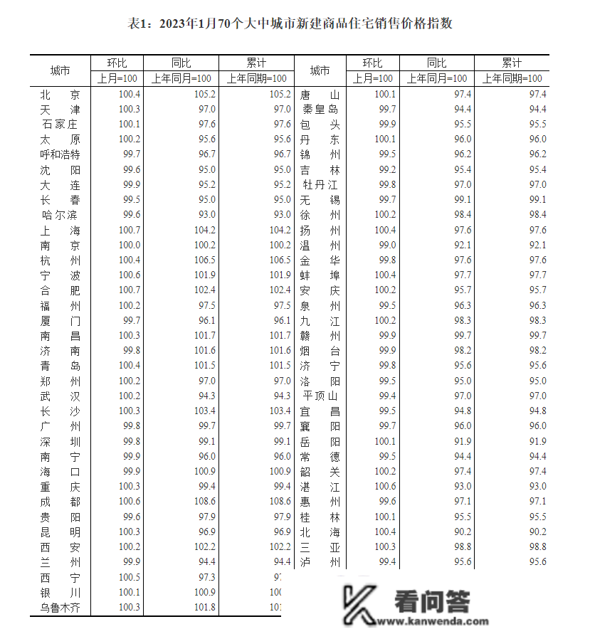 2023年1月份新房价格指数：成都、杭州、北京、上海领章