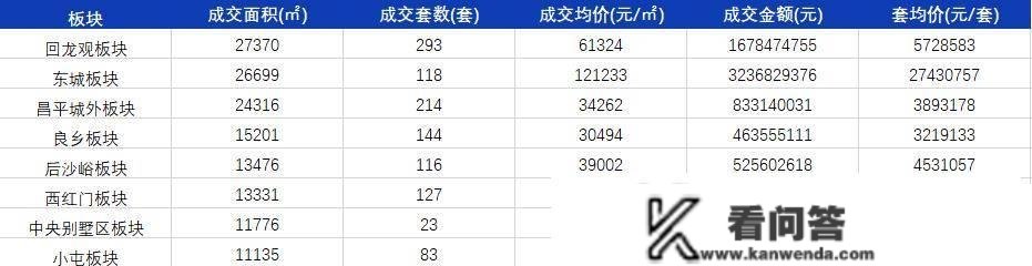 楼市月报-北京新房成交235.1亿，二手成交9491套，小阳春提早降临