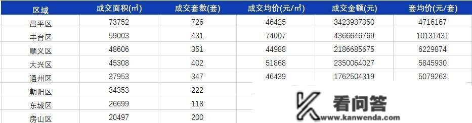 楼市月报-北京新房成交235.1亿，二手成交9491套，小阳春提早降临