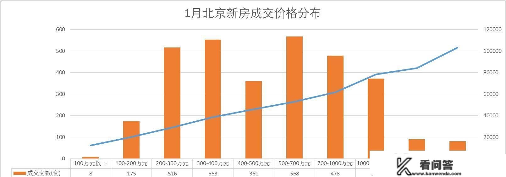 楼市月报-北京新房成交235.1亿，二手成交9491套，小阳春提早降临