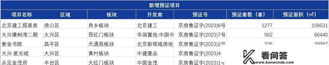 楼市月报-北京新房成交235.1亿，二手成交9491套，小阳春提早降临