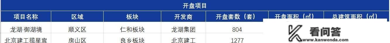 楼市月报-北京新房成交235.1亿，二手成交9491套，小阳春提早降临