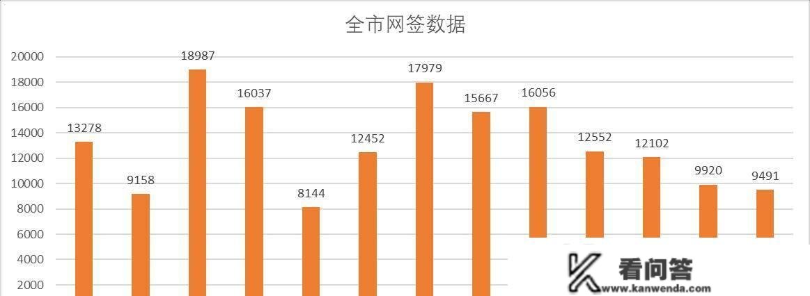 楼市月报-北京新房成交235.1亿，二手成交9491套，小阳春提早降临