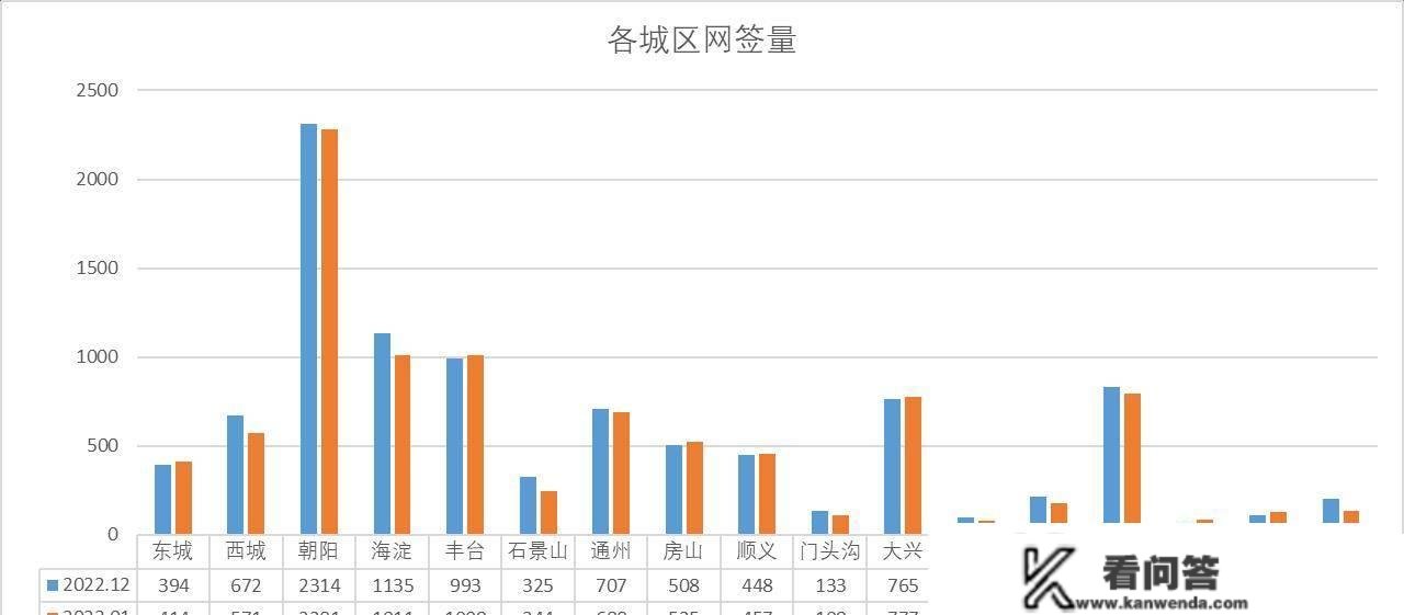 楼市月报-北京新房成交235.1亿，二手成交9491套，小阳春提早降临