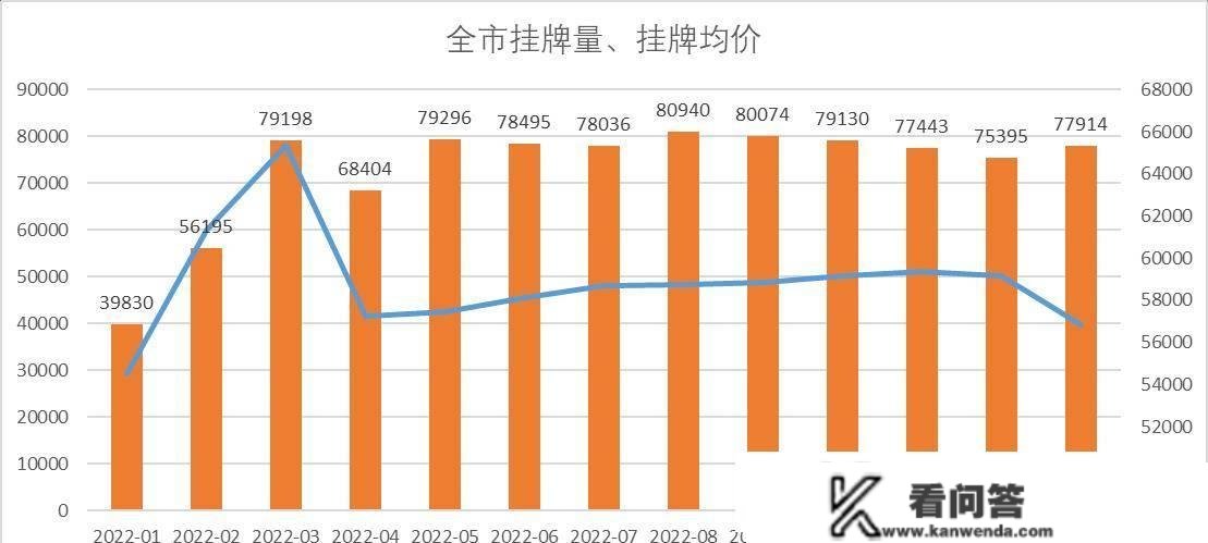 楼市月报-北京新房成交235.1亿，二手成交9491套，小阳春提早降临